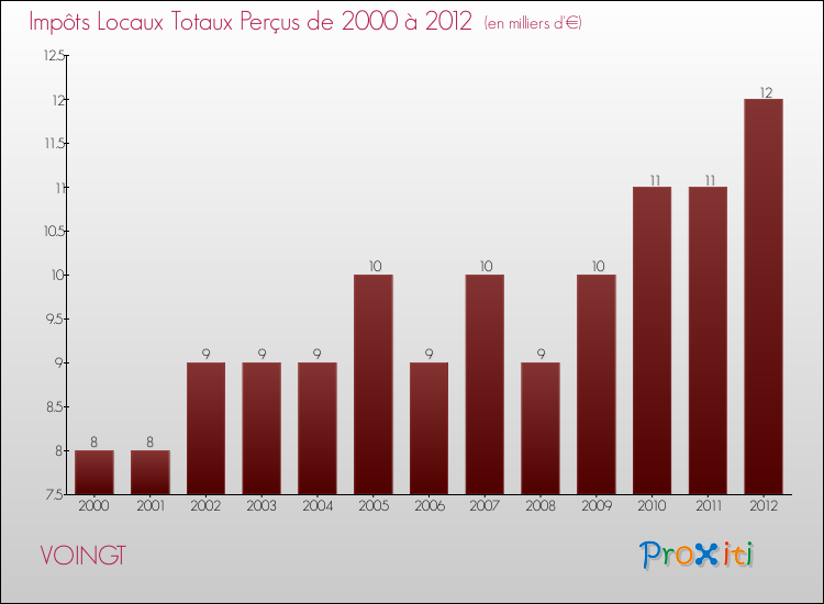 Evolution des Impôts Locaux pour la commune de VOINGT de 2000 à 2012 Evolution des Impôts Locaux pour VOINGT de 2000 à 2012