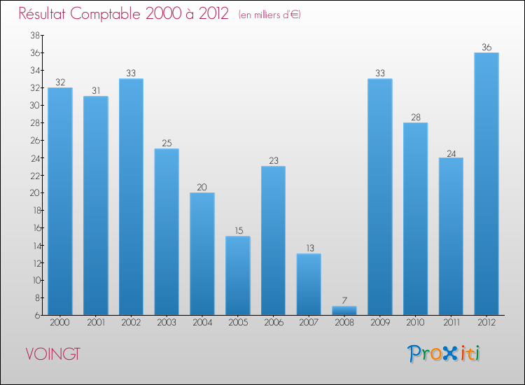 Evolution du résultat comptable pour la commune de VOINGT de 2000 à 2012 Evolution du résultat comptable pour VOINGT de 2000 à 2012