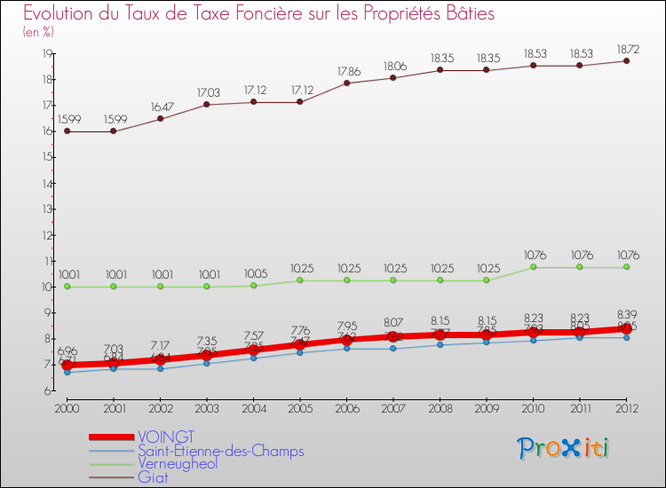 Evolution du taux de la taxe foncière sur le bati pour VOINGT et les communes proches de 2000 à 2012 Comparaison des taux de taxe foncière sur le bati pour VOINGT et les communes voisines de 2000 à 2012