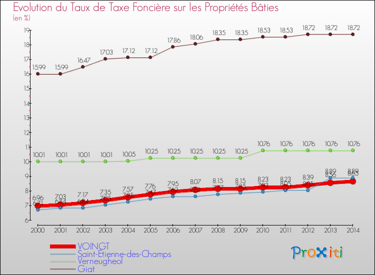 Evolution du taux de la taxe foncière sur le bati pour VOINGT et les communes proches de 2000 à 2014 Comparaison des taux de taxe foncière sur le bati pour VOINGT et les communes voisines de 2000 à 2014