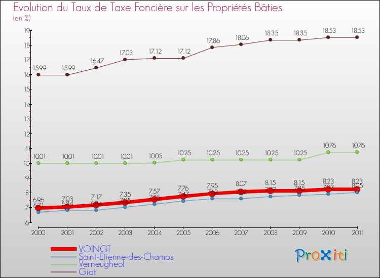 Evolution du taux de la taxe foncière sur le bati pour VOINGT et les communes proches Comparaison des taux de taxe foncière sur le bati pour VOINGT et les communes voisines