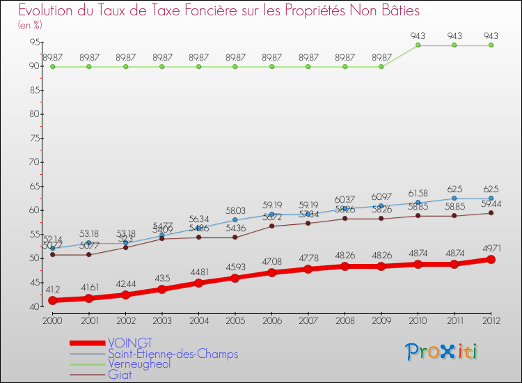Evolution du taux de la taxe foncière sur les immeubles et terrains non batis pour VOINGT et les communes proches de 2000 à 2012 Comparaison des taux de la taxe foncière sur les immeubles et terrains non batis pour VOINGT et les communes voisines de 2000 à 2012