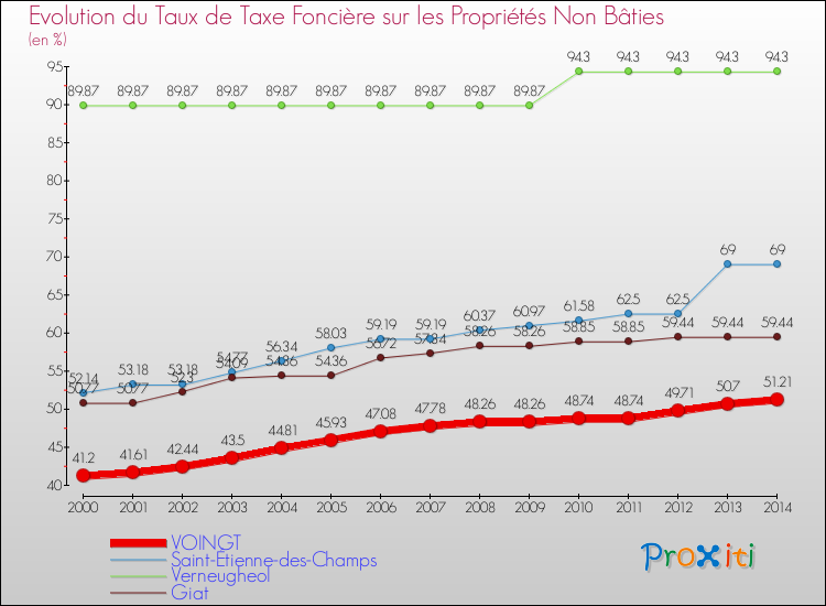 Evolution du taux de la taxe foncière sur les immeubles et terrains non batis pour VOINGT et les communes proches de 2000 à 2014 Comparaison des taux de la taxe foncière sur les immeubles et terrains non batis pour VOINGT et les communes voisines de 2000 à 2014