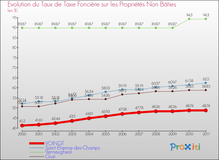 Evolution du taux de la taxe foncière sur les immeubles et terrains non batis pour VOINGT et les communes proches Comparaison des taux de la taxe foncière sur les immeubles et terrains non batis pour VOINGT et les communes voisines