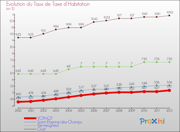 Evolution du taux de la taxe d'habitation pour VOINGT et les communes proches Comparaison des taux de la taxe d'habitation pour VOINGT et les communes voisines