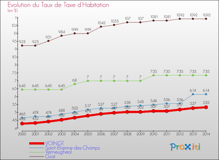 Evolution du taux de la taxe d'habitation pour VOINGT et les communes proches de 2000 à 2014 Comparaison des taux de la taxe d'habitation pour VOINGT et les communes voisines de 2000 à 2014