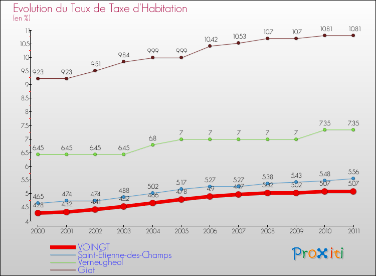 Evolution du taux de la taxe d'habitation pour VOINGT et les communes proches Comparaison des taux de la taxe d'habitation pour VOINGT et les communes voisines