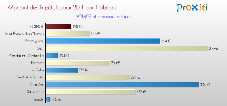 Montant des impôts locaux par Habitant pour VOINGT et les communes proches Comparaison des impôts locaux par habitant pour VOINGT et les communes voisines