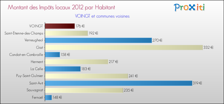 Montant des impôts locaux par Habitant pour VOINGT et les communes proches Comparaison des impôts locaux par habitant pour VOINGT et les communes voisines