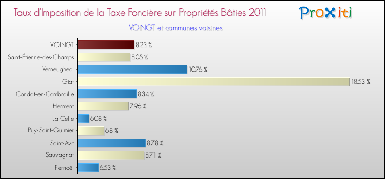 Taux d'imposition de la taxe foncière sur le bati 2011 pour VOINGT et les communes proches Comparaison des taux d'imposition de la taxe foncière sur le bati 2011 pour VOINGT et les communes voisines