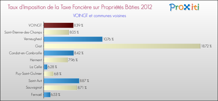 Taux d'imposition de la taxe foncière sur le bati 2012 pour VOINGT et les communes proches Comparaison des taux d'imposition de la taxe foncière sur le bati 2012 pour VOINGT et les communes voisines