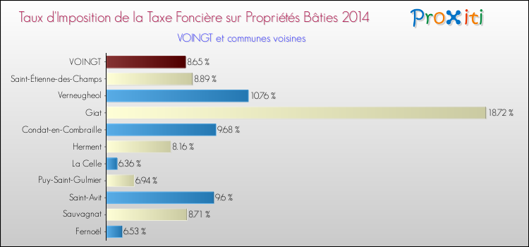 Taux d'imposition de la taxe foncière sur le bati 2014 pour VOINGT et les communes proches Comparaison des taux d'imposition de la taxe foncière sur le bati 2014 pour VOINGT et les communes voisines