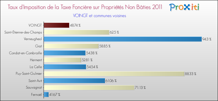 Taux d'imposition de la taxe foncière sur les immeubles et terrains non batis 2011 pour VOINGT et les communes proches Comparaison des taux d'imposition de la taxe foncière sur les immeubles et terrains non batis 2011 pour VOINGT et les communes voisines