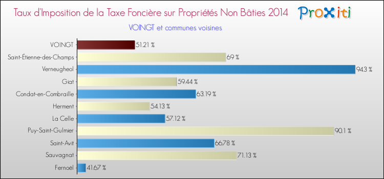 Taux d'imposition de la taxe foncière sur les immeubles et terrains non batis 2014 pour VOINGT et les communes proches Comparaison des taux d'imposition de la taxe foncière sur les immeubles et terrains non batis 2014 pour VOINGT et les communes voisines