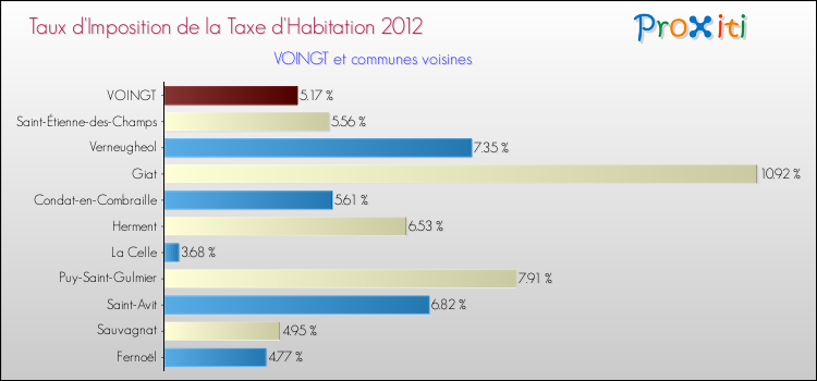 Taux d'imposition de la taxe d'habitation 2012 pour VOINGT et les communes proches Comparaison des taux d'imposition de la taxe d'habitation 2012 pour VOINGT et les communes voisines