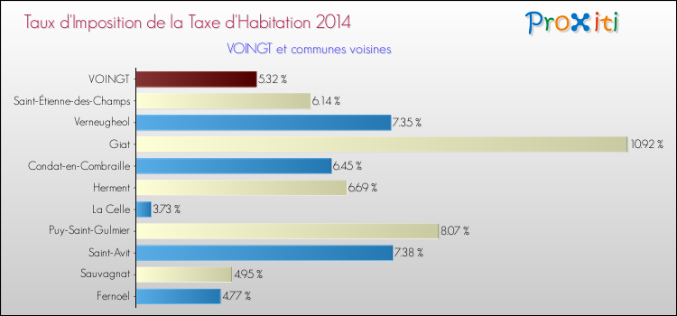 Taux d'imposition de la taxe d'habitation 2014 pour VOINGT et les communes proches Comparaison des taux d'imposition de la taxe d'habitation 2014 pour VOINGT et les communes voisines