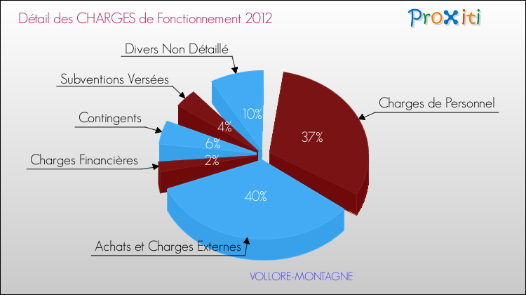 Décomposition des Charges de Fonctionnement 2012 de la commune de VOLLORE-MONTAGNE Charges de Fonctionnement 2012 pour la commune de VOLLORE-MONTAGNE