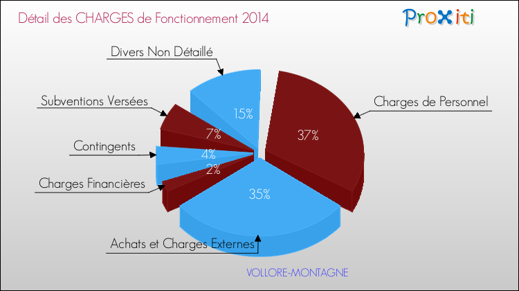 Décomposition des Charges de Fonctionnement 2014 de la commune de VOLLORE-MONTAGNE Charges de Fonctionnement 2014 pour la commune de VOLLORE-MONTAGNE