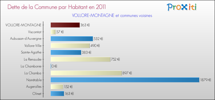 Dette par habitant de la commune en 2011 pour VOLLORE-MONTAGNE et les communes proches Comparaison de la dette par habitant de la commune en 2011 pour VOLLORE-MONTAGNE et les communes voisines