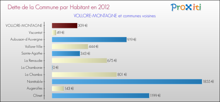 Dette par habitant de la commune en 2012 pour VOLLORE-MONTAGNE et les communes proches Comparaison de la dette par habitant de la commune en 2012 pour VOLLORE-MONTAGNE et les communes voisines