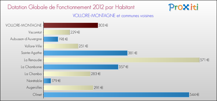 Montant des dotations globales de fonctionnement DGF par Habitant pour VOLLORE-MONTAGNE et les communes proches Comparaison des des dotations globales de fonctionnement DGF par habitant pour VOLLORE-MONTAGNE et les communes voisines