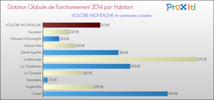 Montant des dotations globales de fonctionnement DGF par Habitant pour VOLLORE-MONTAGNE et les communes proches en 2014. Comparaison des des dotations globales de fonctionnement DGF par habitant pour VOLLORE-MONTAGNE et les communes voisines en 2014.
