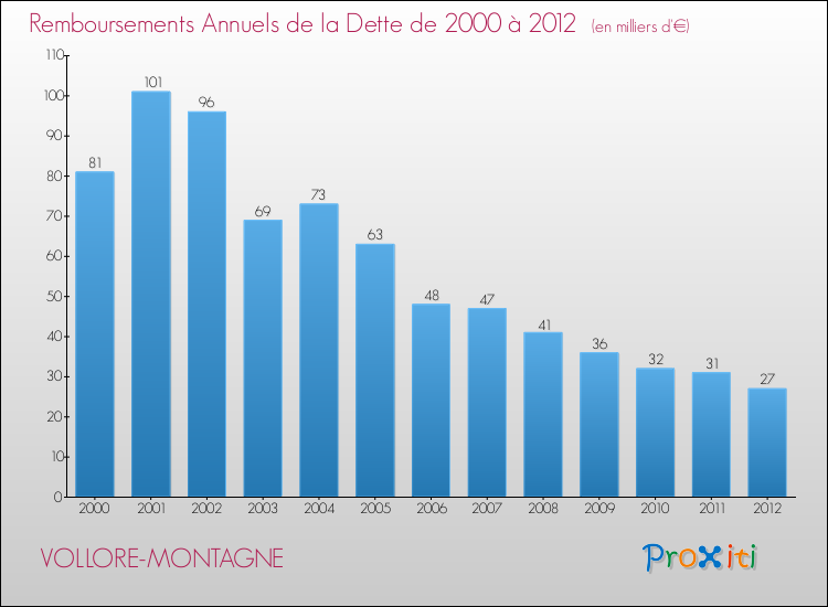 Evolution de l'annuité de la dette pour la commune de VOLLORE-MONTAGNE de 2000 à 2012 Annuités de la dette pour VOLLORE-MONTAGNE de 2000 à 2012