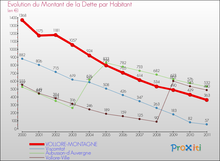 Evolution de la dette par habitant pour la commune de VOLLORE-MONTAGNE et les communes proches Comparaison de la dette par habitant pour VOLLORE-MONTAGNE et les communes voisines