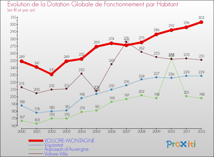 Evolution et montant de la dotation globale de fonctionnement par Habitant pour VOLLORE-MONTAGNE et les communes proches Comparaison des dotations globales de fonctionnement par habitant pour VOLLORE-MONTAGNE et les communes voisines