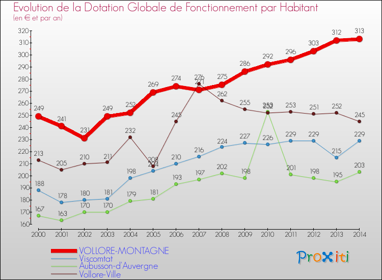 Evolution et montant de la dotation globale de fonctionnement par Habitant pour VOLLORE-MONTAGNE et les communes proches de 2000 à 2014. Comparaison des dotations globales de fonctionnement par habitant pour VOLLORE-MONTAGNE et les communes voisines de 2000 à 2014.