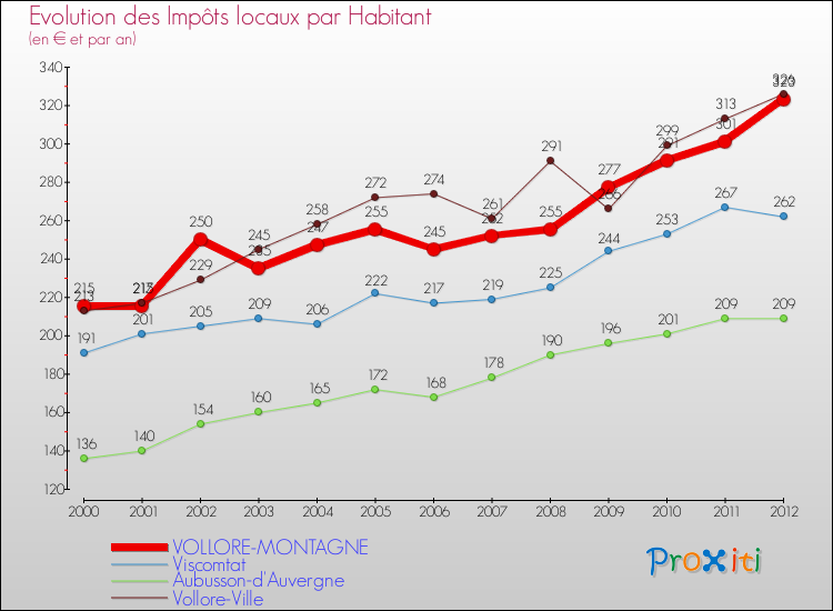 Evolution et montant des impôts locaux par Habitant pour VOLLORE-MONTAGNE et les communes proches Comparaison des impôts locaux par habitant pour VOLLORE-MONTAGNE et les communes voisines