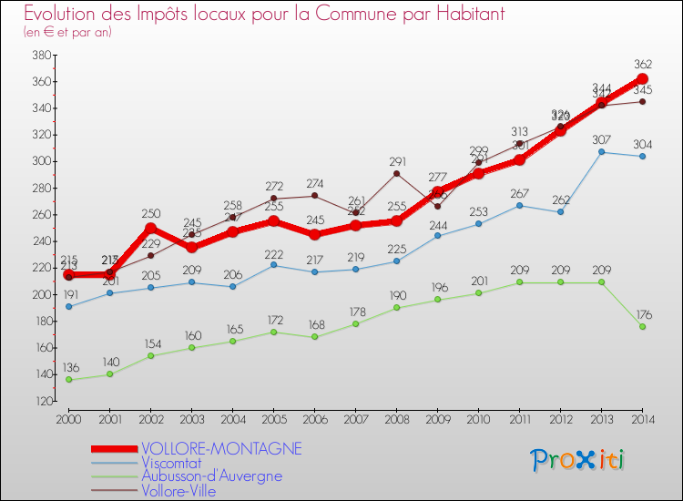Evolution et montant des impôts locaux par Habitant pour VOLLORE-MONTAGNE et les communes proches de 2000 à 2014 Comparaison des impôts locaux par habitant pour VOLLORE-MONTAGNE et les communes voisines de 2000 à 2014