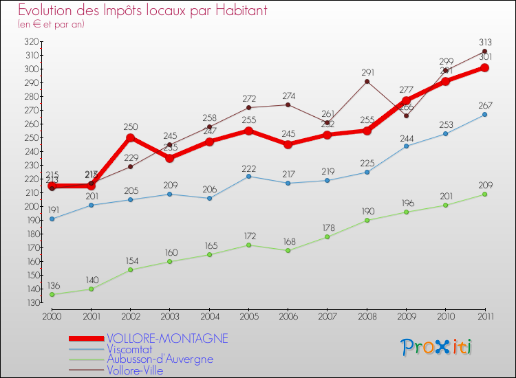 Evolution et montant des impôts locaux par Habitant pour VOLLORE-MONTAGNE et les communes proches Comparaison des impôts locaux par habitant pour VOLLORE-MONTAGNE et les communes voisines