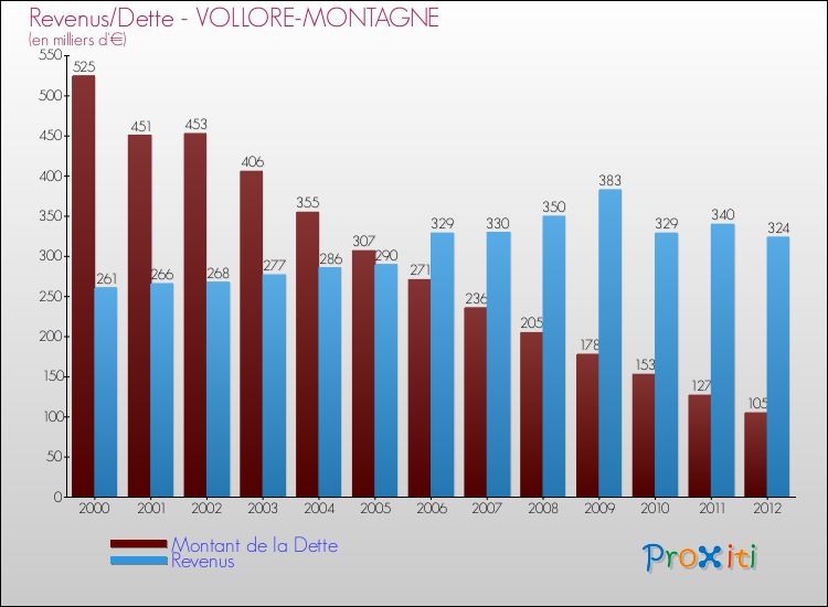 Evolution comparée de la dette et des revenus pour la commune de VOLLORE-MONTAGNE de 2000 à 2012 Comparaison de la dette et des revenus pour VOLLORE-MONTAGNE de 2000 à 2012