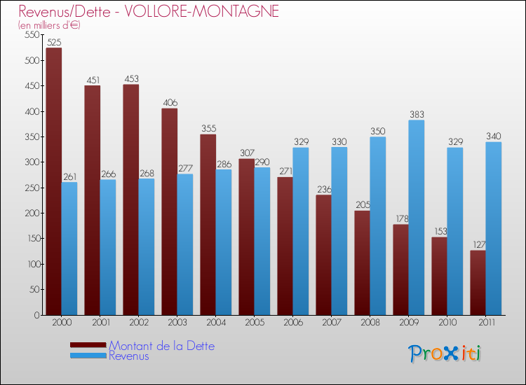 Evolution comparée de la dette et des revenus pour la commune de VOLLORE-MONTAGNE de 2000 à 2011 Comparaison de la dette et des revenus pour VOLLORE-MONTAGNE de 2000 à 2011