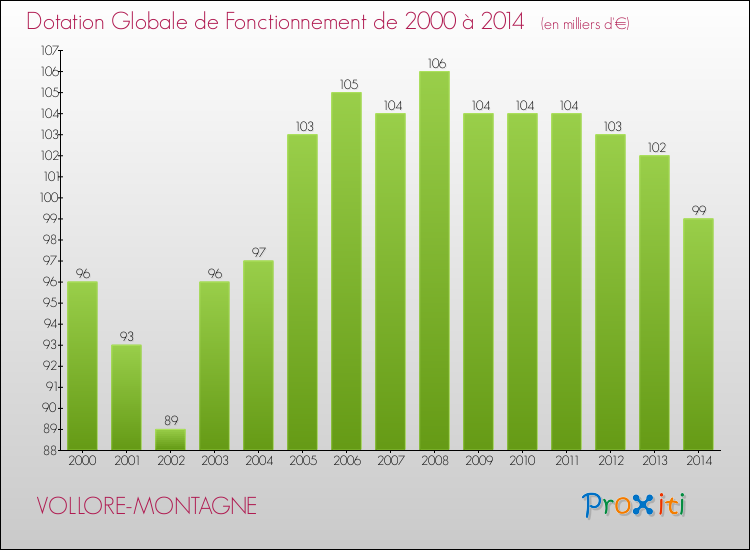 Evolution du montant de la Dotation Globale de Fonctionnement pour la commune de VOLLORE-MONTAGNE de 2000 à 2014 Evolution du montant de la Dotation Globale de Fonctionnement pour VOLLORE-MONTAGNE de 2000 à 2014