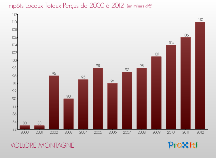 Evolution des Impôts Locaux pour la commune de VOLLORE-MONTAGNE de 2000 à 2012 Evolution des Impôts Locaux pour VOLLORE-MONTAGNE de 2000 à 2012