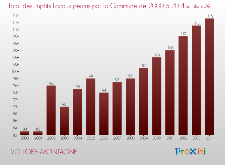 Evolution des Impôts Locaux pour la commune de VOLLORE-MONTAGNE de 2000 à 2014 Evolution des Impôts Locaux pour VOLLORE-MONTAGNE de 2000 à 2014