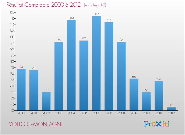 Evolution du résultat comptable pour la commune de VOLLORE-MONTAGNE de 2000 à 2012 Evolution du résultat comptable pour VOLLORE-MONTAGNE de 2000 à 2012