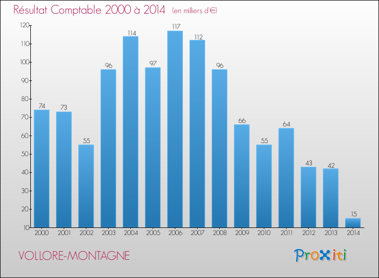 Evolution du résultat comptable pour la commune de VOLLORE-MONTAGNE de 2000 à 2014 Evolution du résultat comptable pour VOLLORE-MONTAGNE de 2000 à 2014