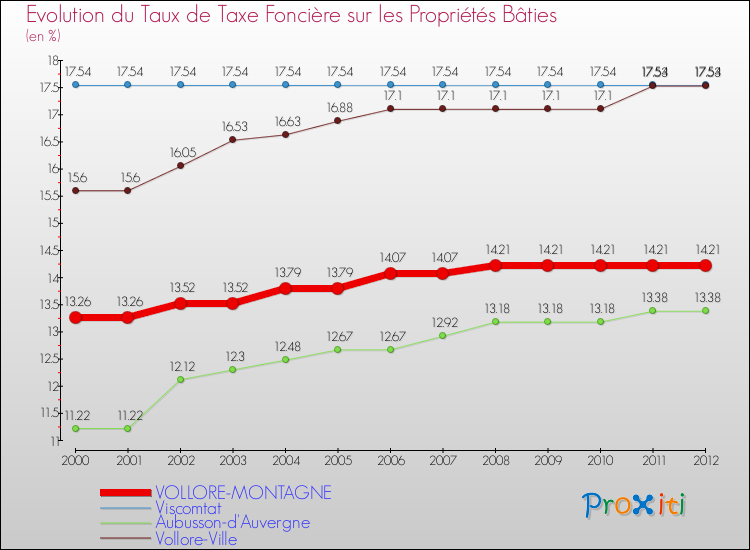 Evolution du taux de la taxe foncière sur le bati pour VOLLORE-MONTAGNE et les communes proches de 2000 à 2012 Comparaison des taux de taxe foncière sur le bati pour VOLLORE-MONTAGNE et les communes voisines de 2000 à 2012