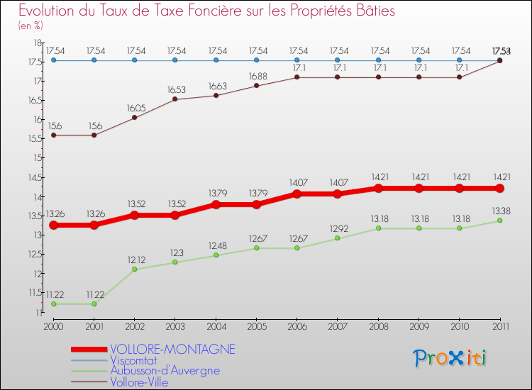 Evolution du taux de la taxe foncière sur le bati pour VOLLORE-MONTAGNE et les communes proches Comparaison des taux de taxe foncière sur le bati pour VOLLORE-MONTAGNE et les communes voisines