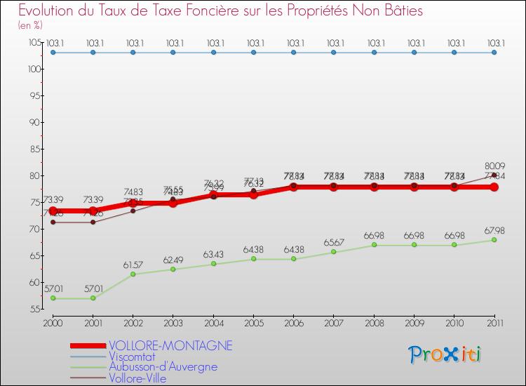 Evolution du taux de la taxe foncière sur les immeubles et terrains non batis pour VOLLORE-MONTAGNE et les communes proches Comparaison des taux de la taxe foncière sur les immeubles et terrains non batis pour VOLLORE-MONTAGNE et les communes voisines