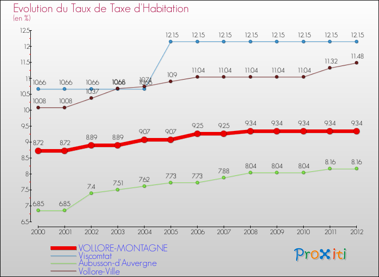 Evolution du taux de la taxe d'habitation pour VOLLORE-MONTAGNE et les communes proches Comparaison des taux de la taxe d'habitation pour VOLLORE-MONTAGNE et les communes voisines