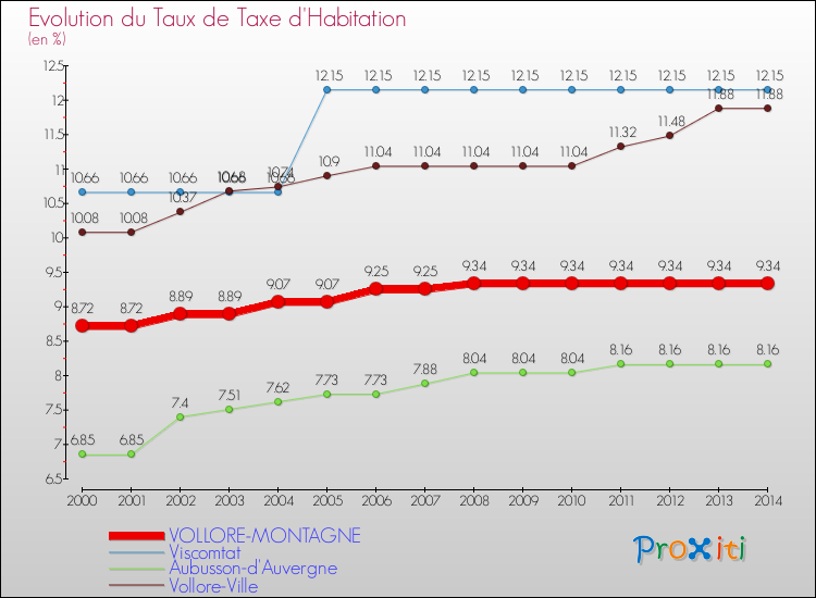 Evolution du taux de la taxe d'habitation pour VOLLORE-MONTAGNE et les communes proches de 2000 à 2014 Comparaison des taux de la taxe d'habitation pour VOLLORE-MONTAGNE et les communes voisines de 2000 à 2014