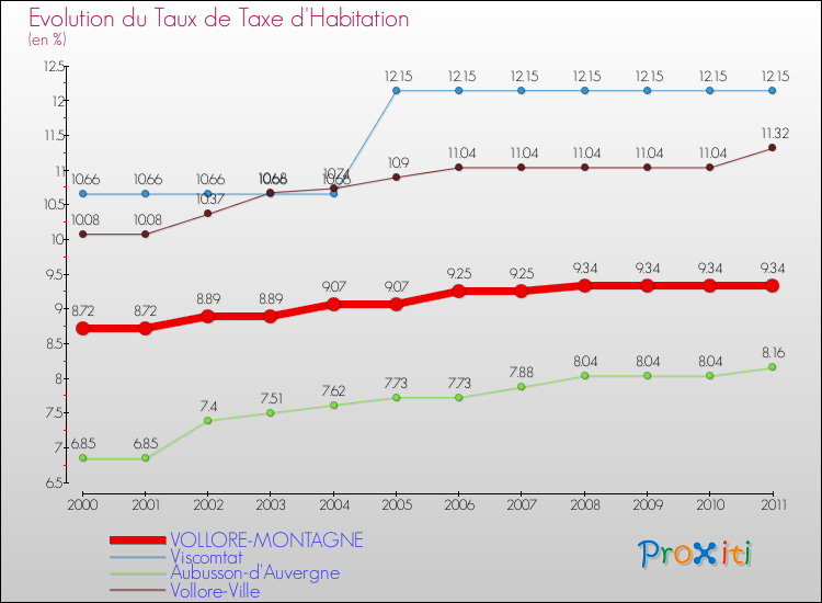 Evolution du taux de la taxe d'habitation pour VOLLORE-MONTAGNE et les communes proches Comparaison des taux de la taxe d'habitation pour VOLLORE-MONTAGNE et les communes voisines