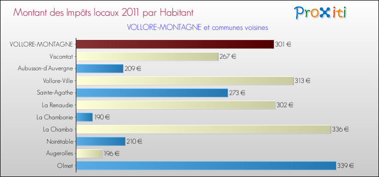 Montant des impôts locaux par Habitant pour VOLLORE-MONTAGNE et les communes proches Comparaison des impôts locaux par habitant pour VOLLORE-MONTAGNE et les communes voisines