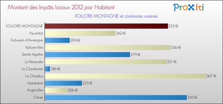 Montant des impôts locaux par Habitant pour VOLLORE-MONTAGNE et les communes proches Comparaison des impôts locaux par habitant pour VOLLORE-MONTAGNE et les communes voisines