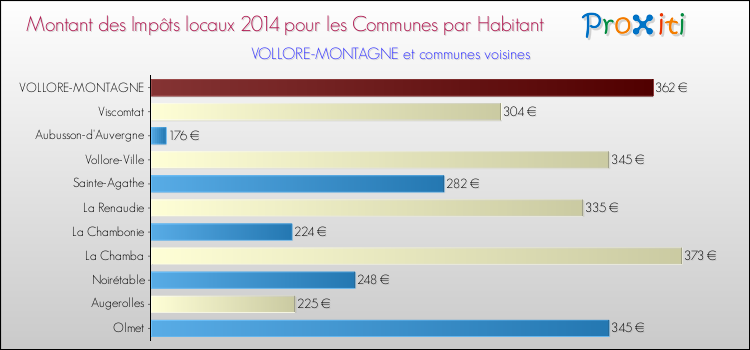 Montant des impôts locaux par Habitant pour VOLLORE-MONTAGNE et les communes proches en 2014 Comparaison des impôts locaux par habitant pour VOLLORE-MONTAGNE et les communes voisines en 2014