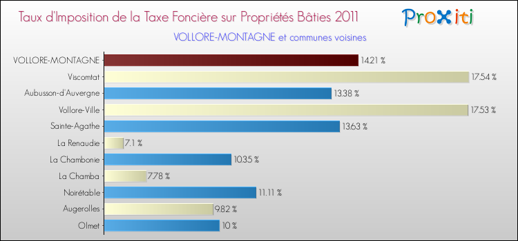 Taux d'imposition de la taxe foncière sur le bati 2011 pour VOLLORE-MONTAGNE et les communes proches Comparaison des taux d'imposition de la taxe foncière sur le bati 2011 pour VOLLORE-MONTAGNE et les communes voisines